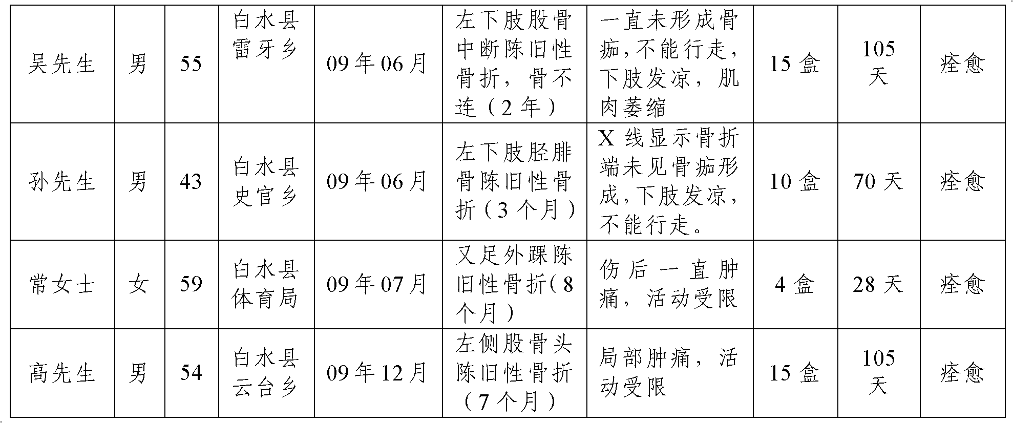 Traditional Chinese medicine composition for treating bone fracture diseases