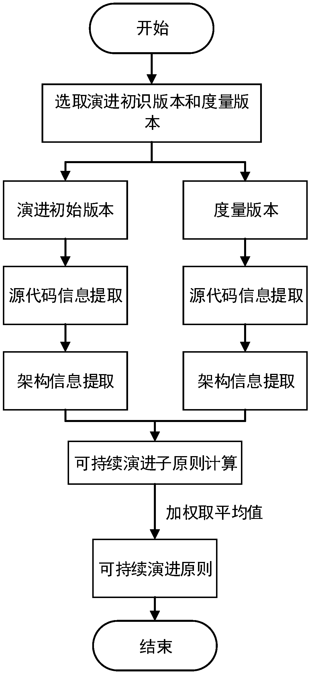 Attainable measurement method for sustainable evolution principle of software architecture