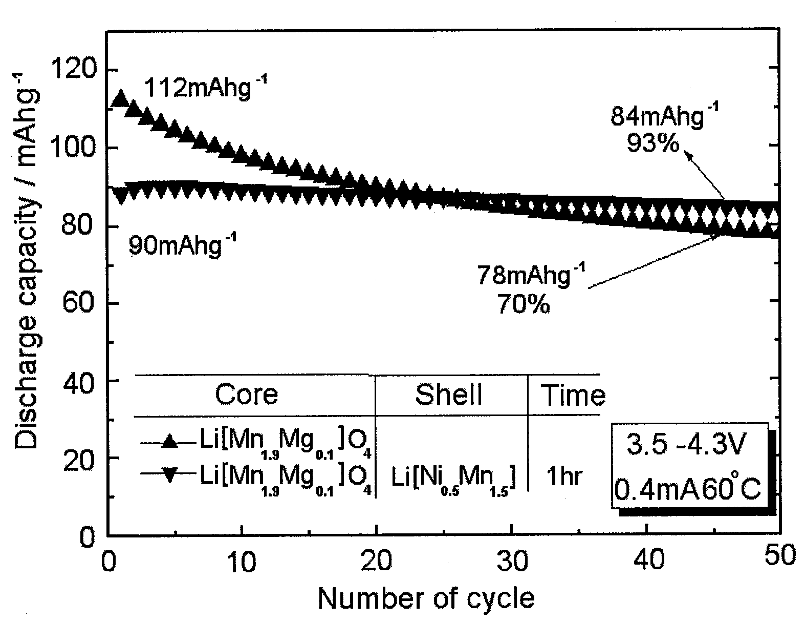 Layered Core-Shell Cathode Active Materials For Lithium Secondary Batteries, Method For Preparing Thereof And Lithium Secondary Batteries Using The Same