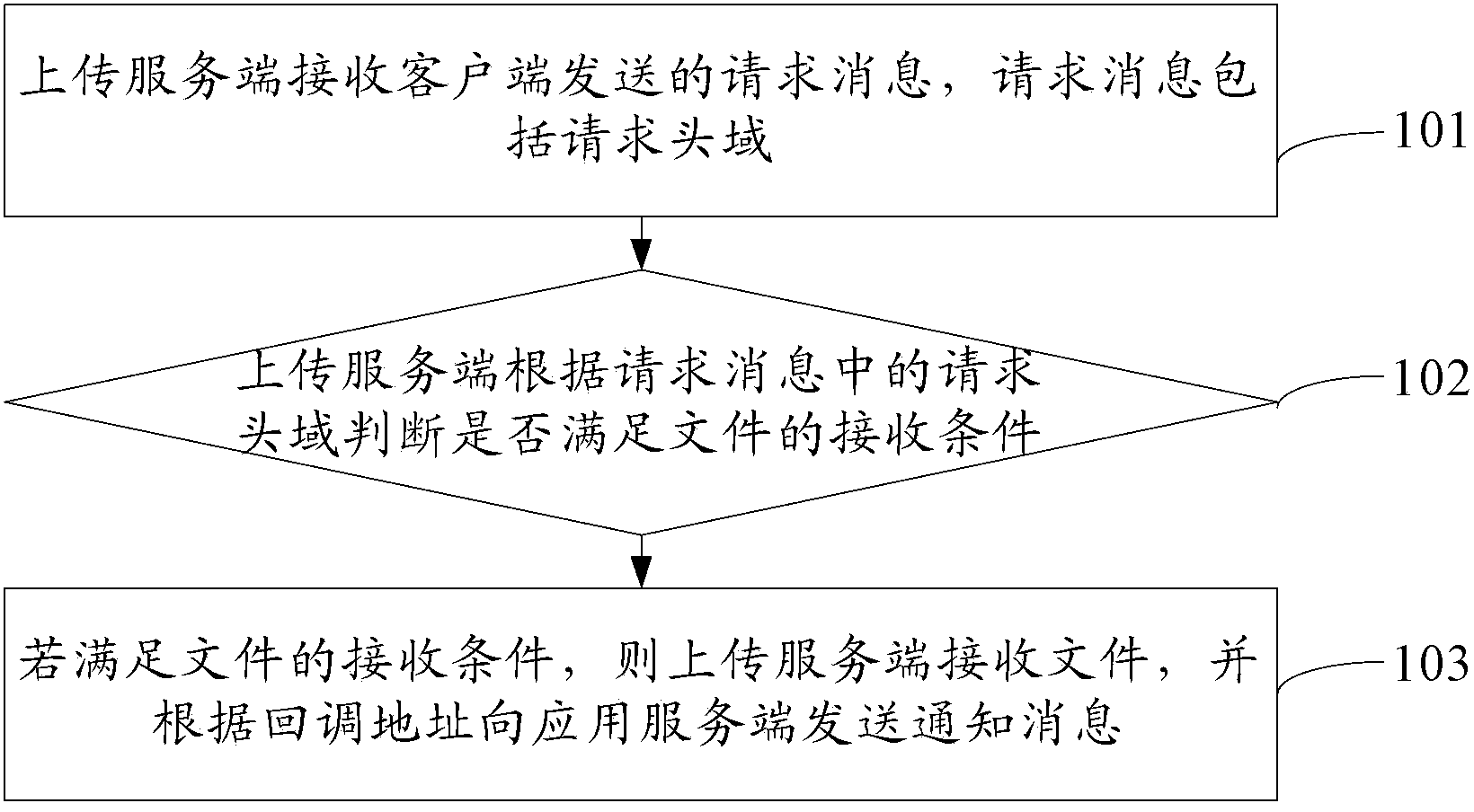 File uploading method, client side and server side