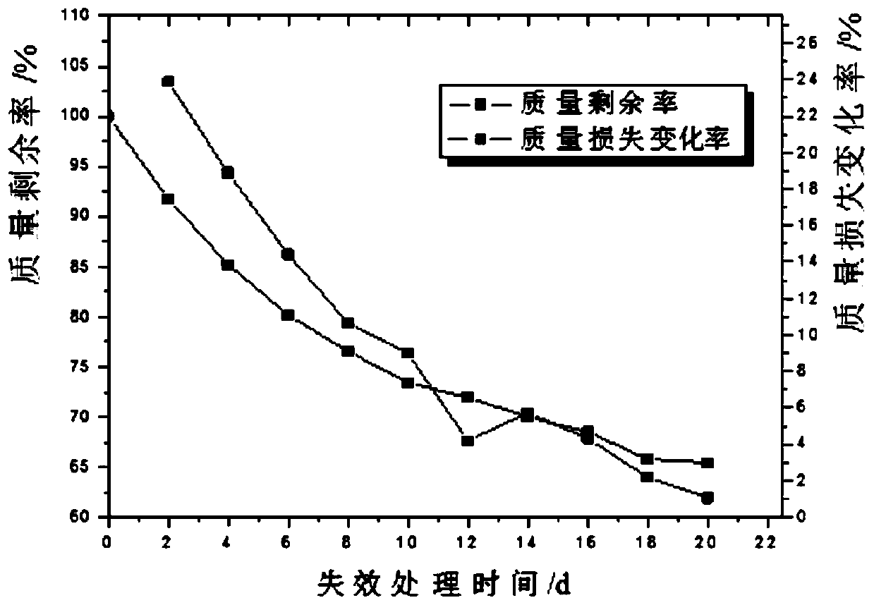 Method for treating spent glue by using acid-base solution