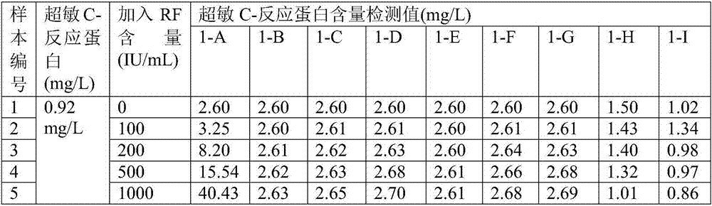 Latex enhanced immunoturbidimetry kit capable of inhibiting rheumatoid factor interference