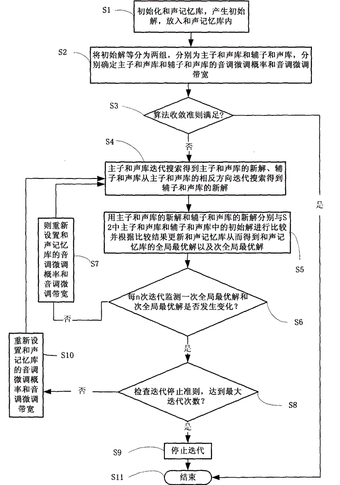 Self-adaptive dual-harmony optimization method