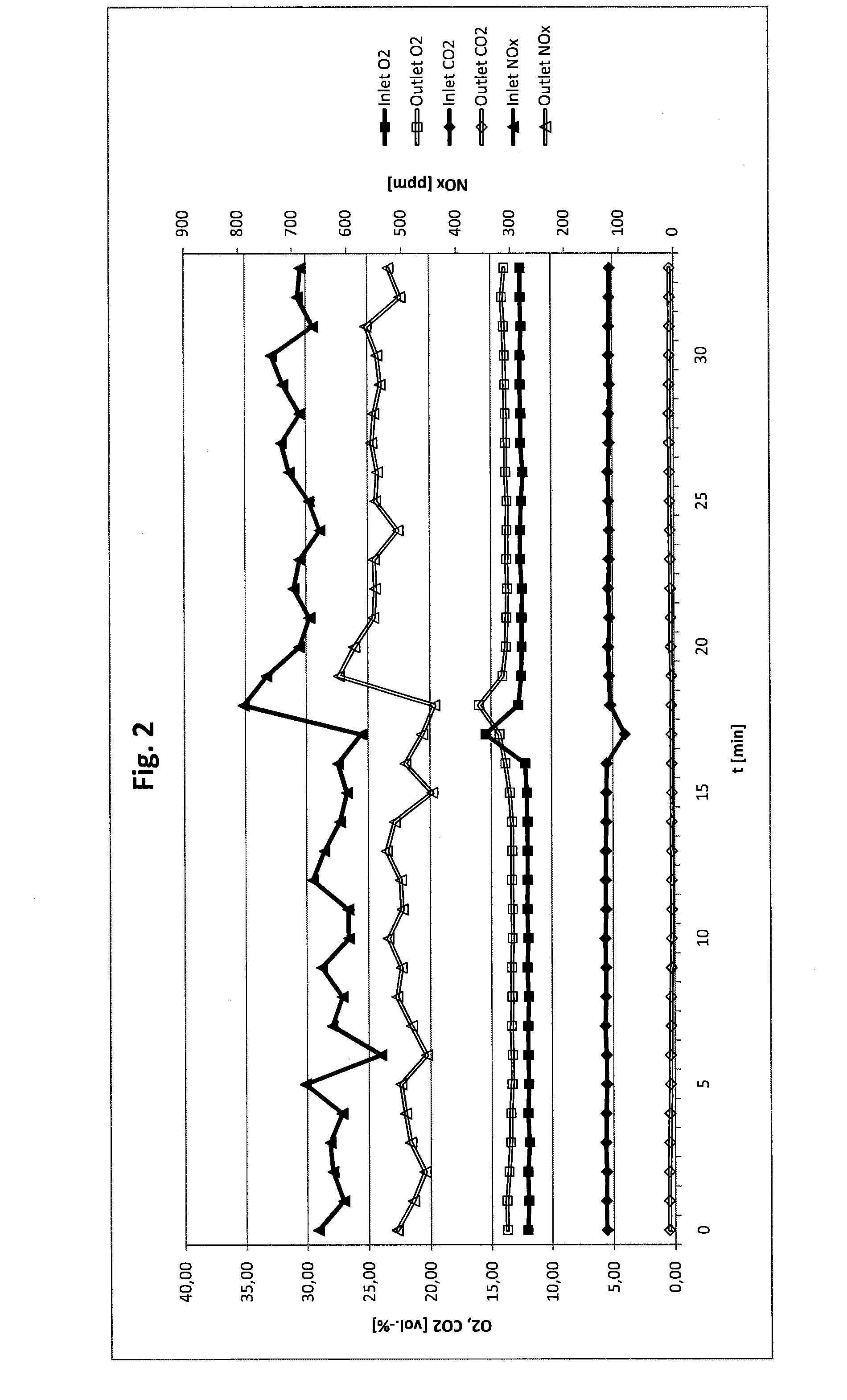 PROCESS FOR THE CATALYTIC REMOVAL OF CARBON DIOXIDE, NOx FROM EXHAUST GASES