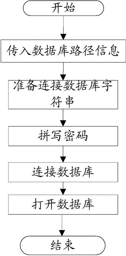 Database encryption and decryption method and device