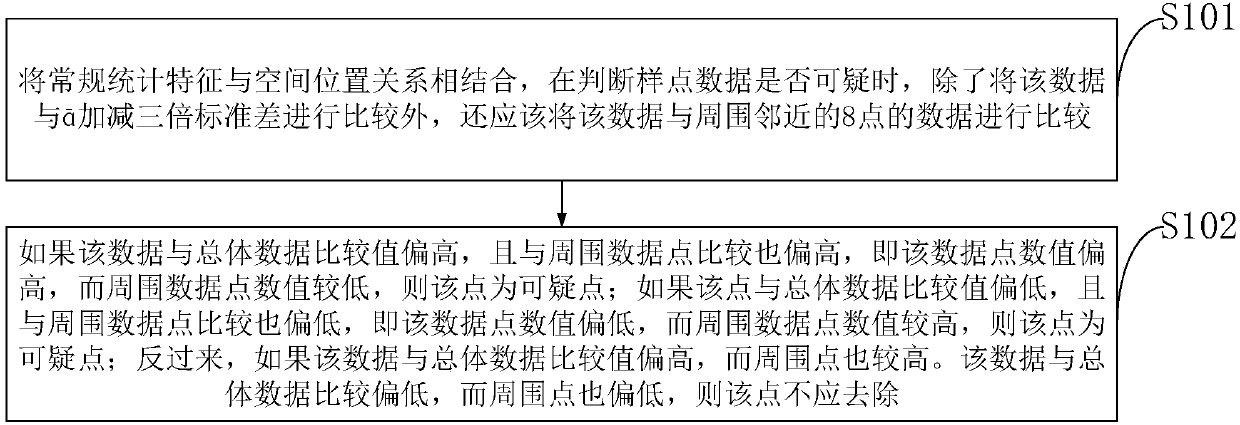 Method and system for performing peculiar value processing on soil nutrient test data