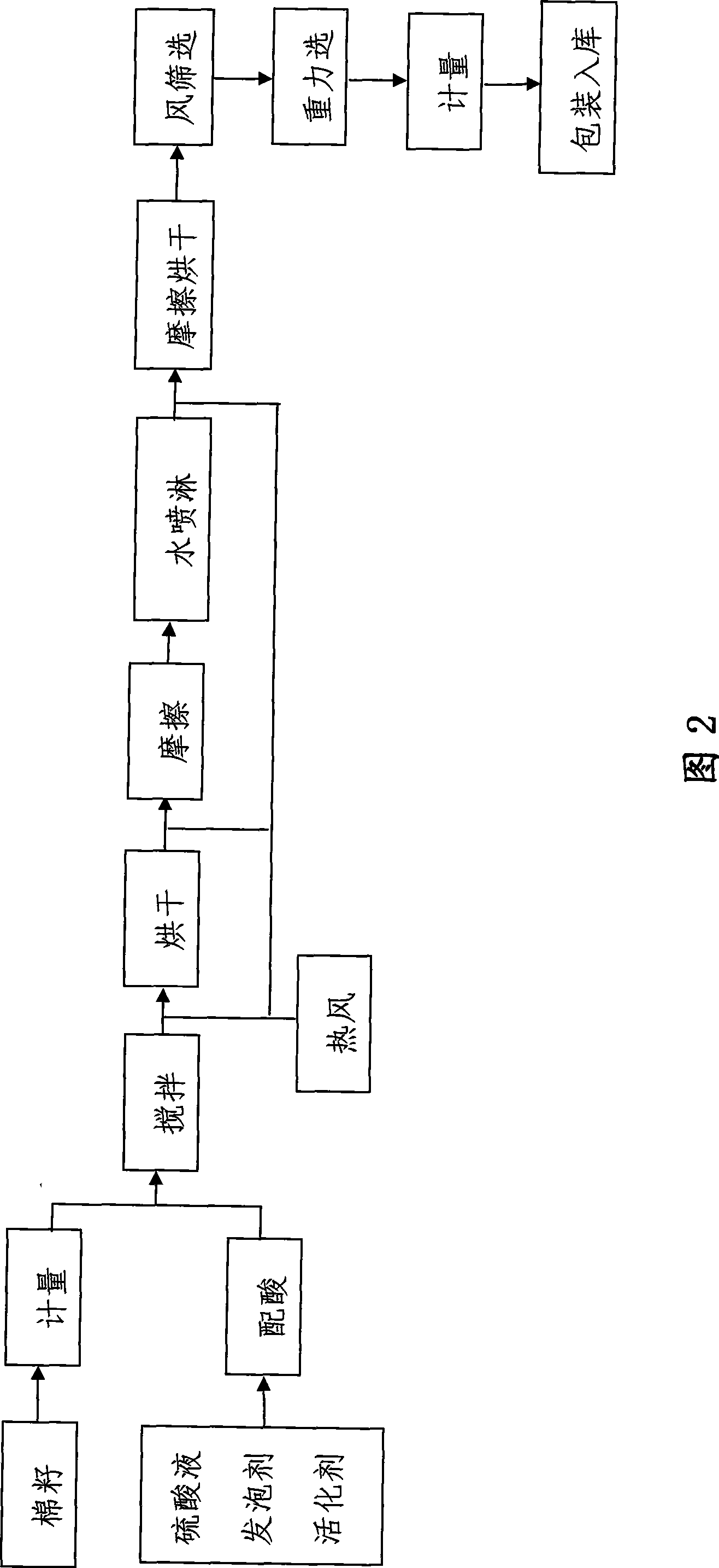 Cotton seeds processing technique