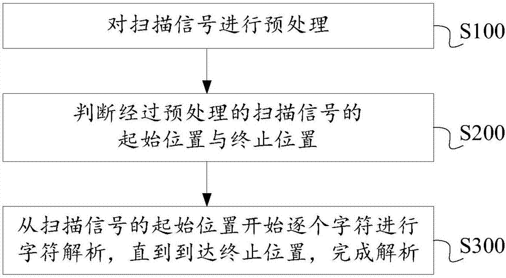 Bar code scanning signal decoding method and device