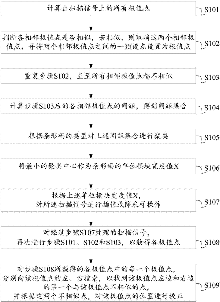 Bar code scanning signal decoding method and device