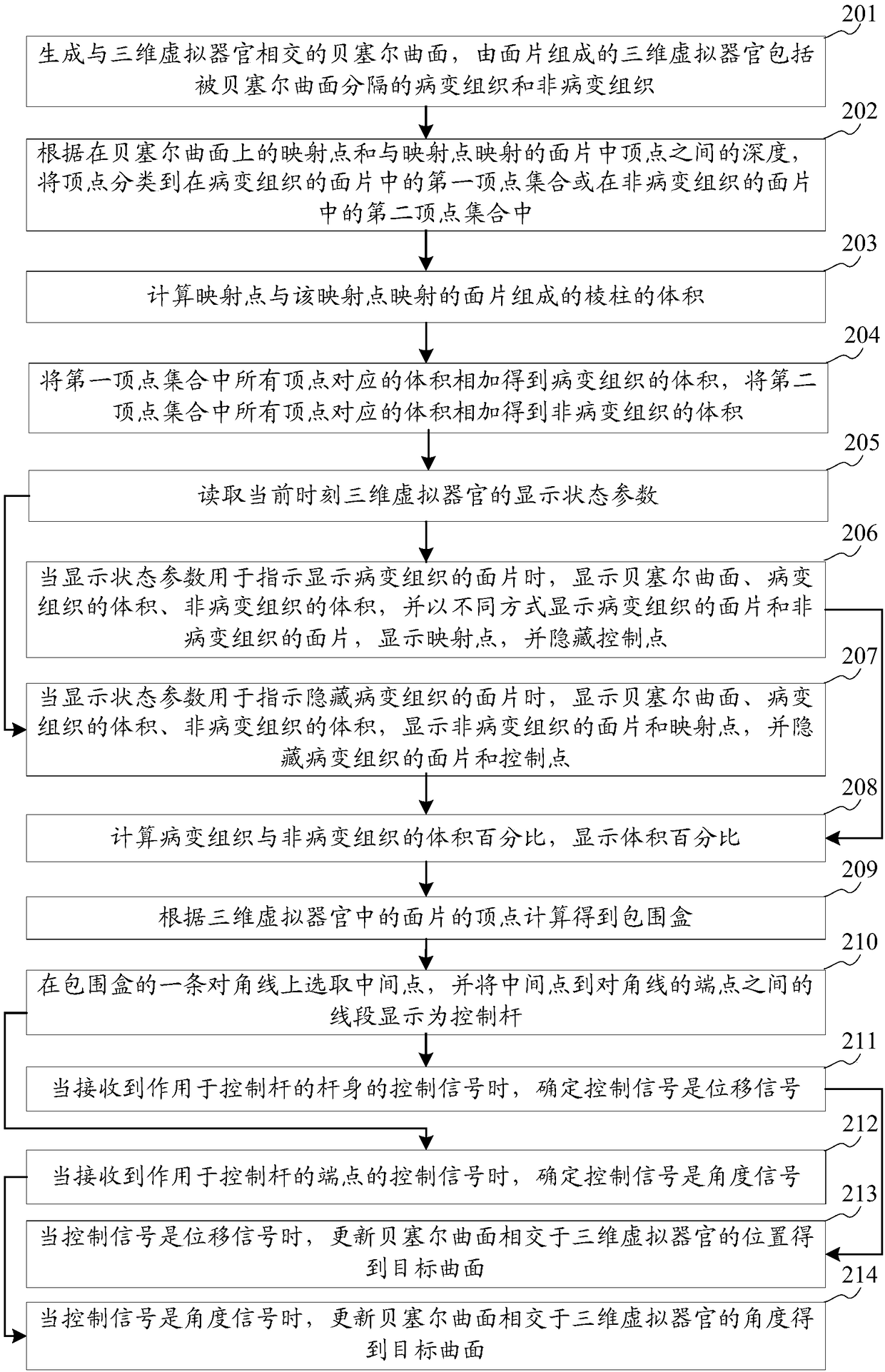 Three-dimensional virtual organ volume calculation method, device, storage medium and equipment