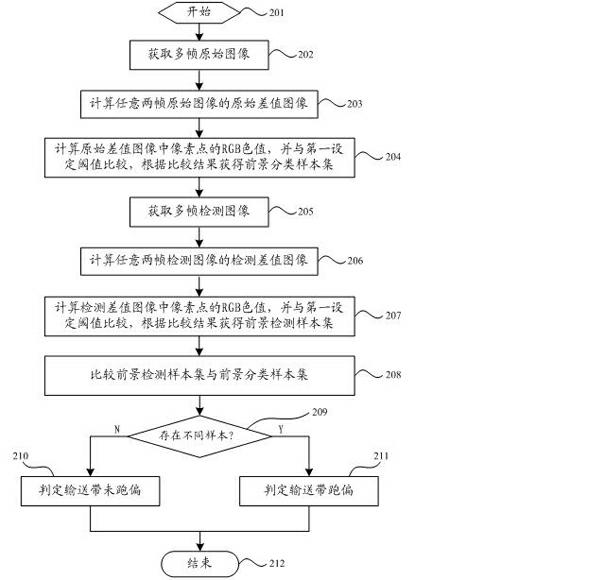 Method and device for judging deviation of conveying belt