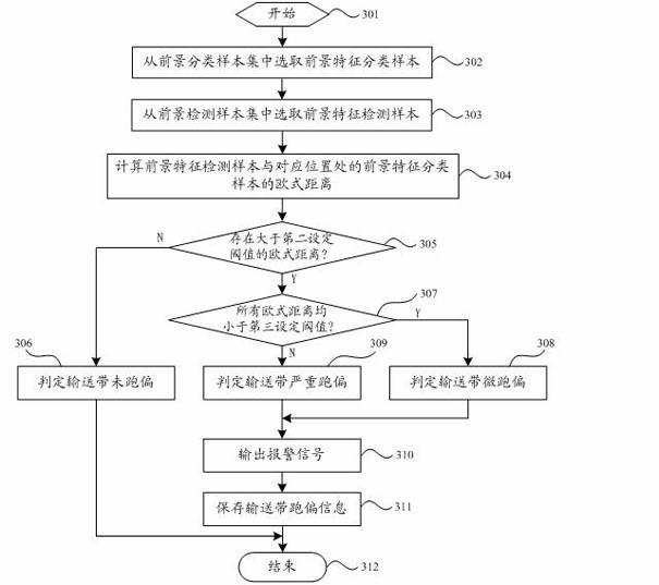 Method and device for judging deviation of conveying belt