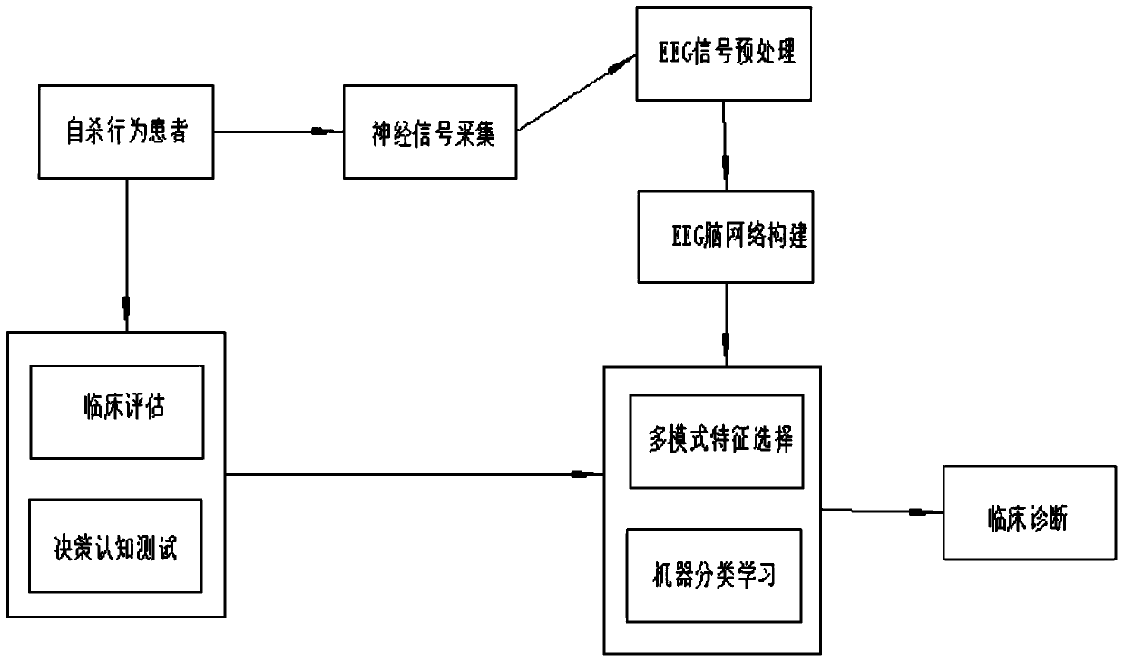 Multimode characteristic information fusing and predicting method of depression suicide behavior