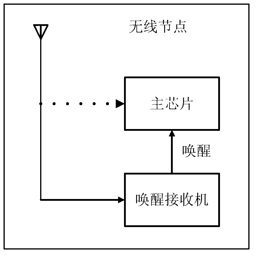 Ultra-low power consumption awakening receiver of wireless node of internet of things and short-distance wireless internet