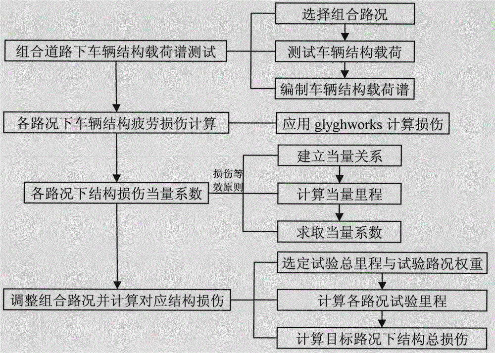 An Equivalent Coefficient Method for Fatigue Damage Calculation of Vehicle Structure under Combined Road Conditions