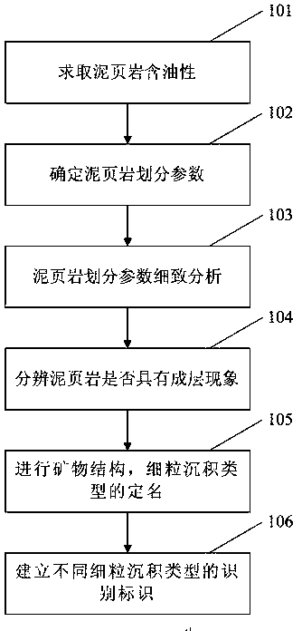 Continental lake basin mud shale fine particle grain sedimentation type dividing method