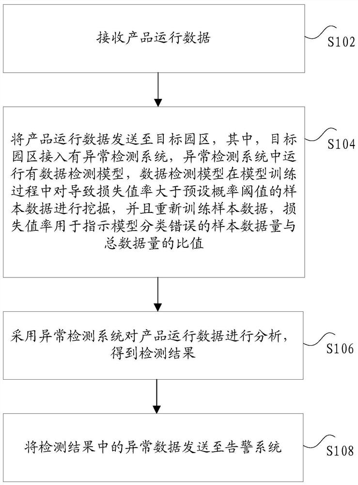 Data anomaly detection method and device and electronic equipment