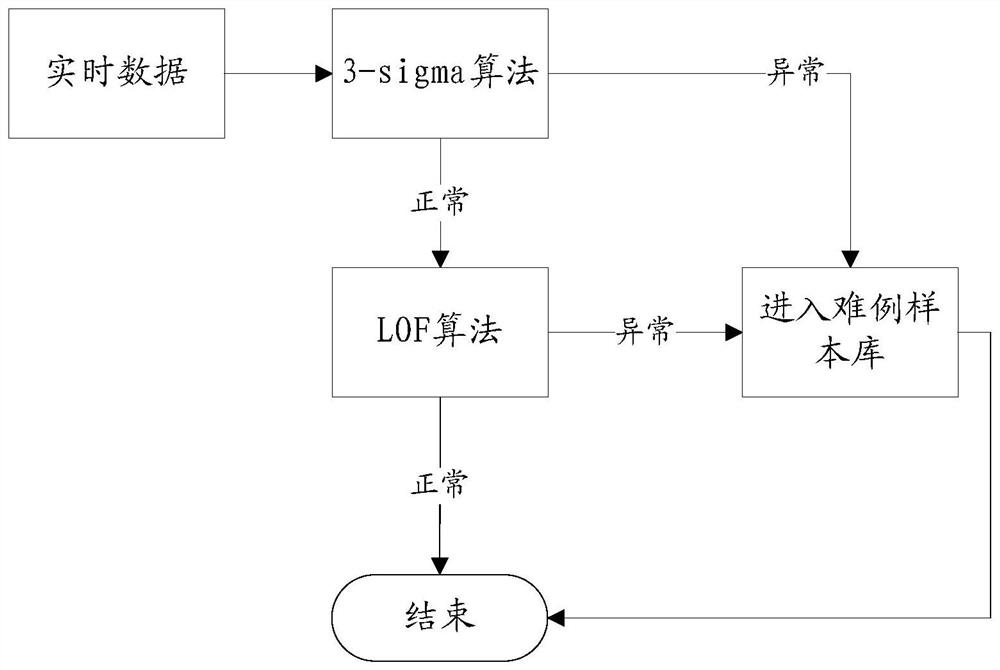 Data anomaly detection method and device and electronic equipment