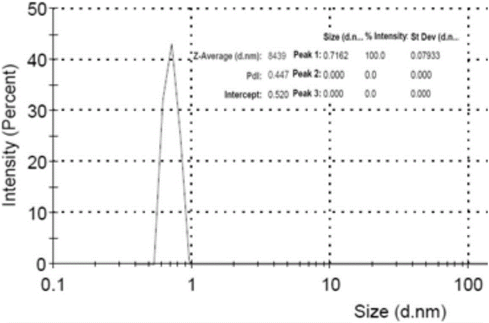 Carbon quantum dot nano-materials and preparation method and application thereof