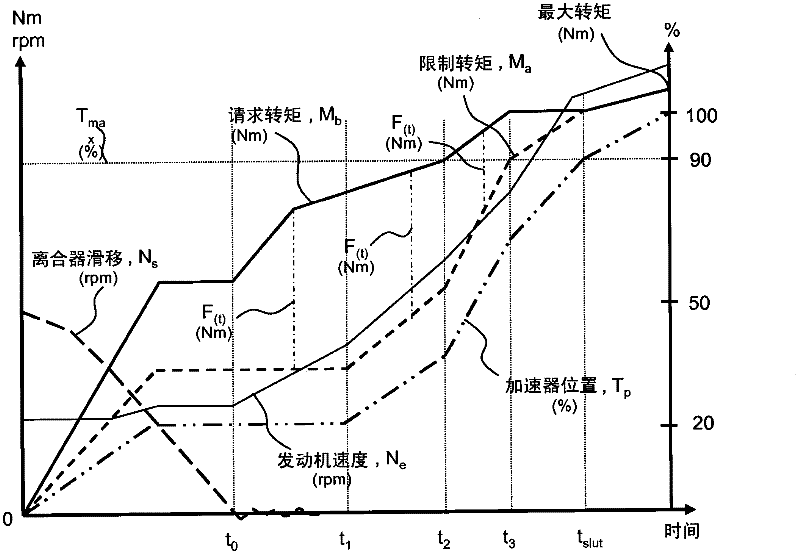 Method for bringing torque regulation back from a limited state to an unlimited state