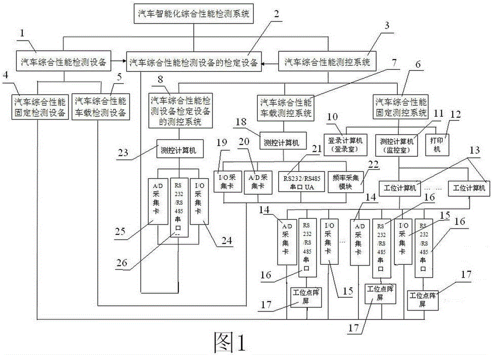 Automobile intelligent comprehensive performance detection system