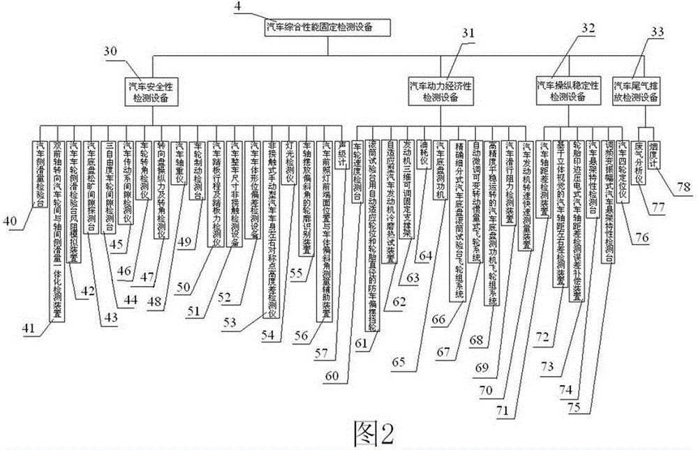 Automobile intelligent comprehensive performance detection system