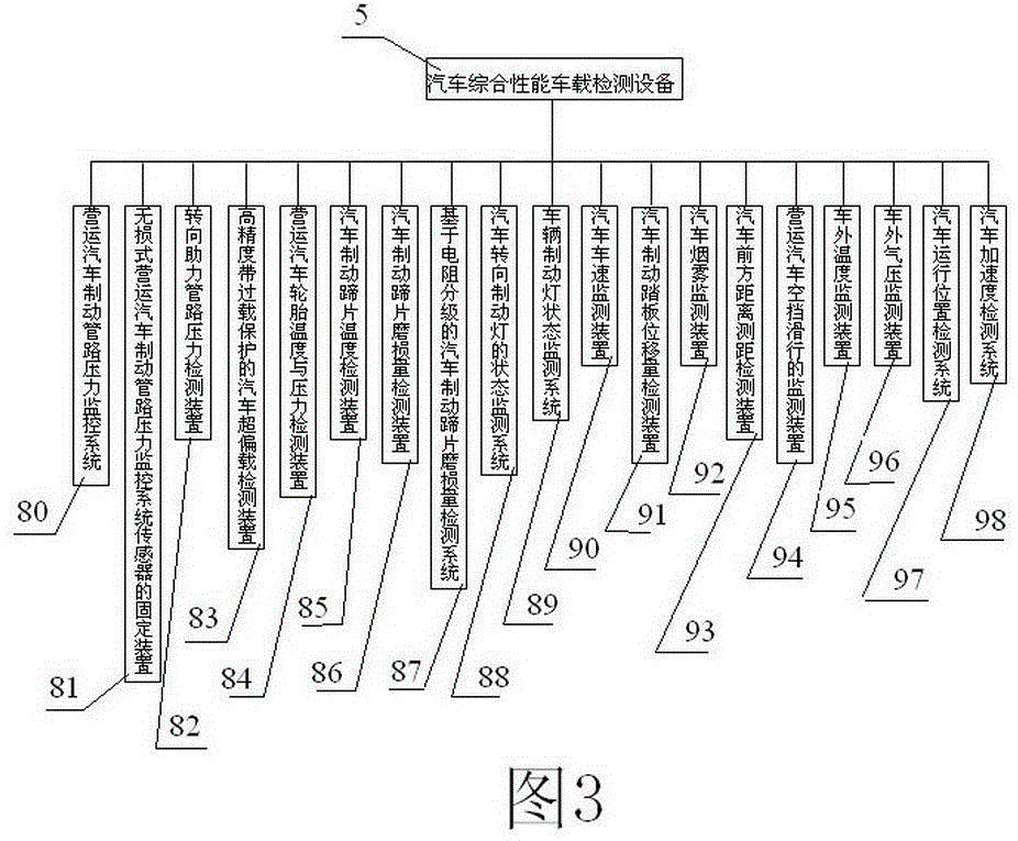 Automobile intelligent comprehensive performance detection system