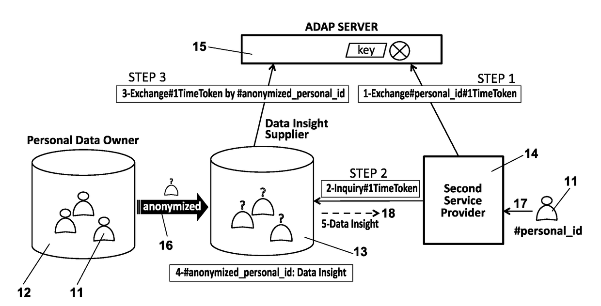 Methods, apparatus and system for improved access of consumer's personal data