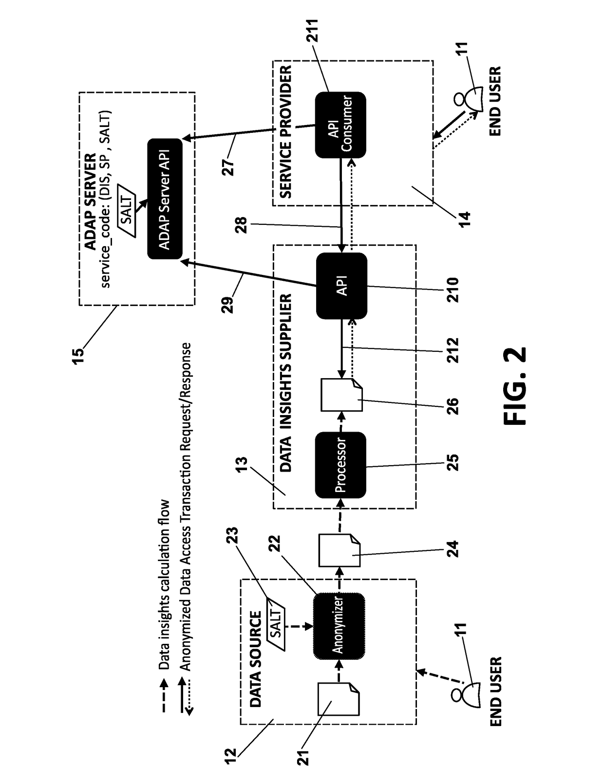 Methods, apparatus and system for improved access of consumer's personal data