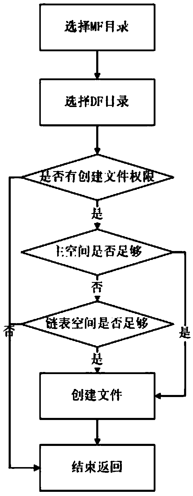 File management system and method based on USBKey platform