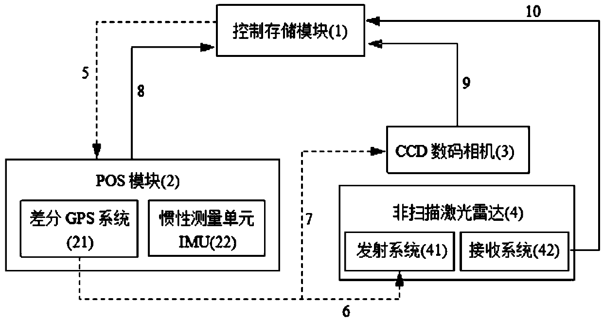 An aerial photogrammetry system and method integrating non-scanning lidar