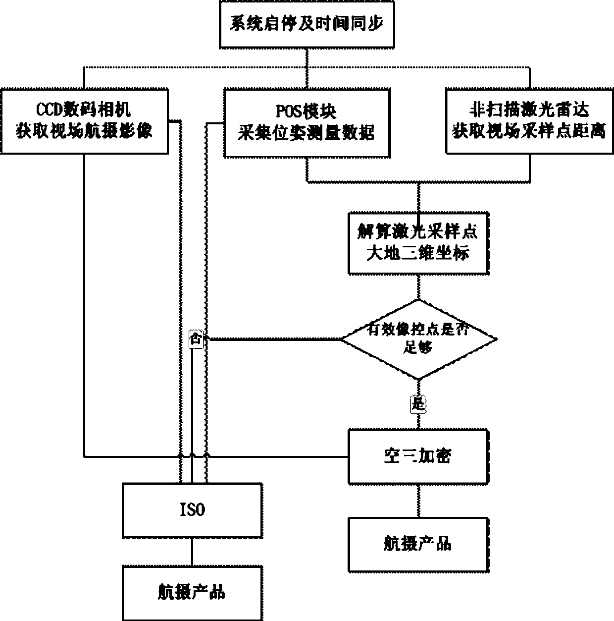 An aerial photogrammetry system and method integrating non-scanning lidar