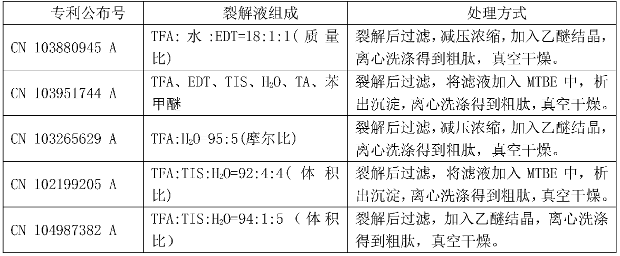 Thymalfasin peptide resin pyrolysis method