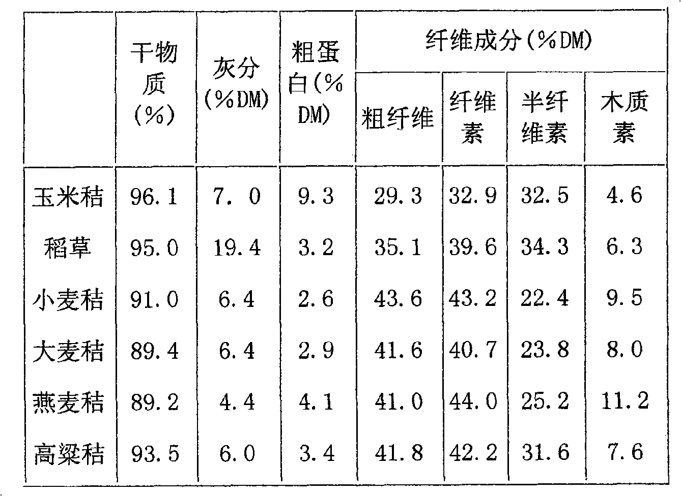 Preparation method for preparing stalk protein feedstuff with microorganism stalk leaven