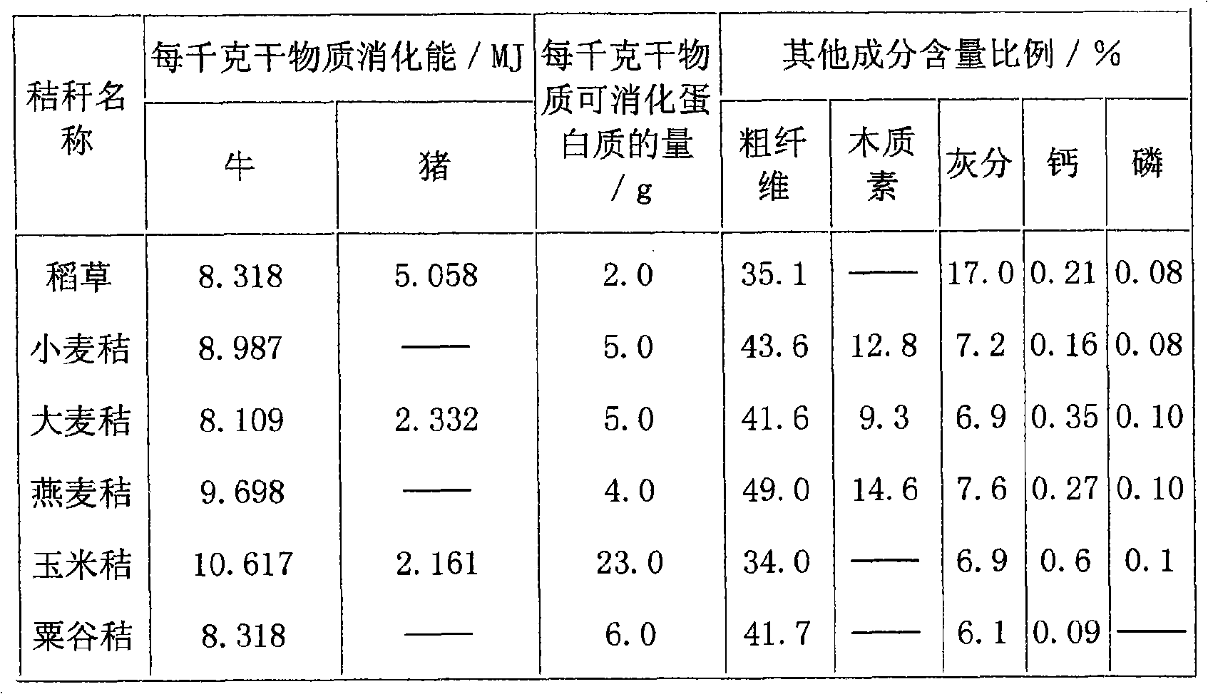 Preparation method for preparing stalk protein feedstuff with microorganism stalk leaven