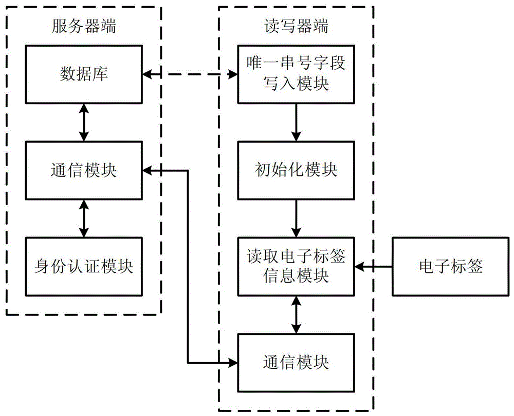 A lightweight security protocol authentication system and method for radio frequency identification equipment