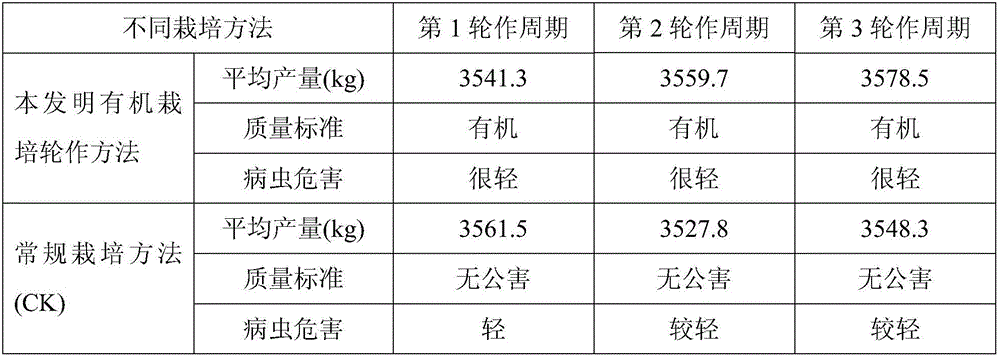 Autumn eggplant, broad bean, early season rice, chufa and green soybean crop rotation organic cultivation method