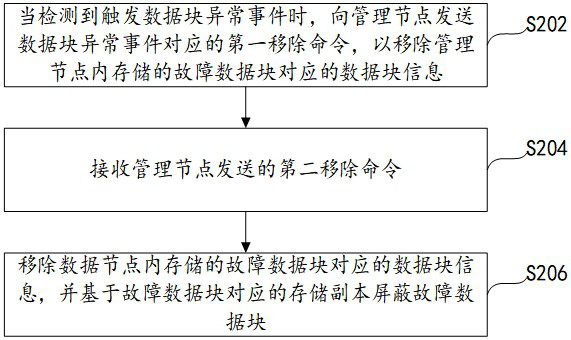 Disk fault processing method and device of distributed storage system and server