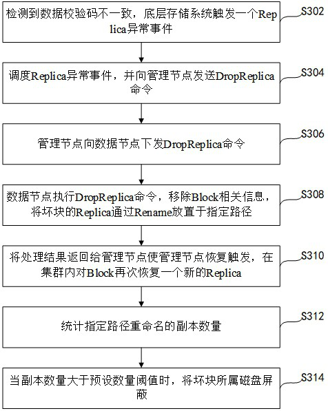 Disk fault processing method and device of distributed storage system and server