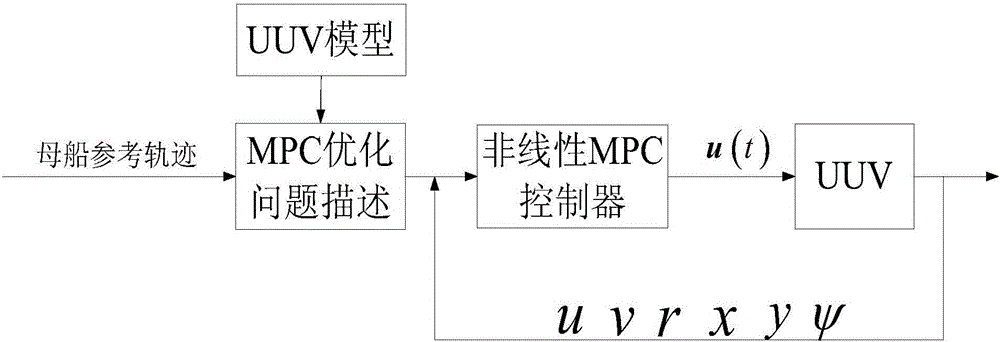 Method for tracking movement mother ship by UUV (Unmanned Underwater Vehicle) based on nonlinear model predictive control