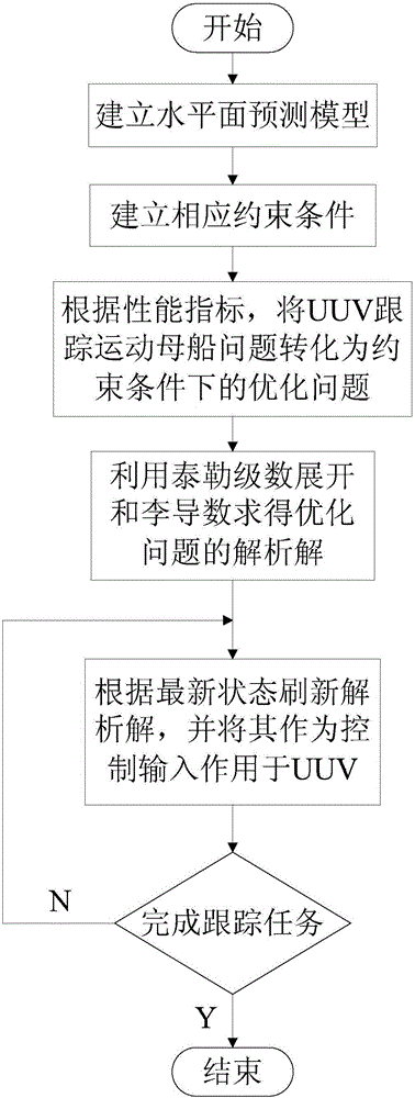 Method for tracking movement mother ship by UUV (Unmanned Underwater Vehicle) based on nonlinear model predictive control