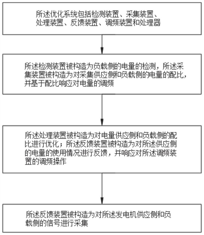 A comprehensive optimization system for primary and secondary frequency regulation of thermal power generation with double asynchronous feedback