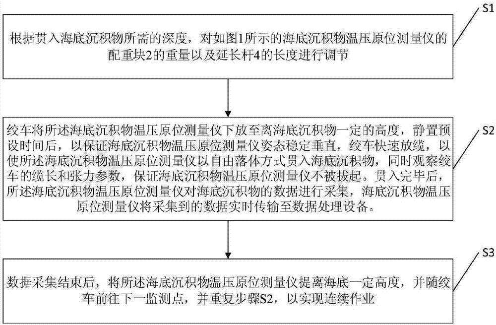 Seabed deposit temperature-pressure in situ measuring instrument and data acquisition method thereof