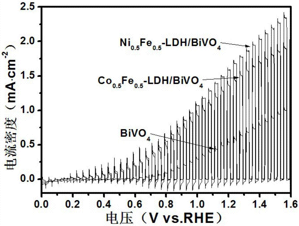 Preparing method and application of iron base bimetal hydroxide/pucherite photo-anode