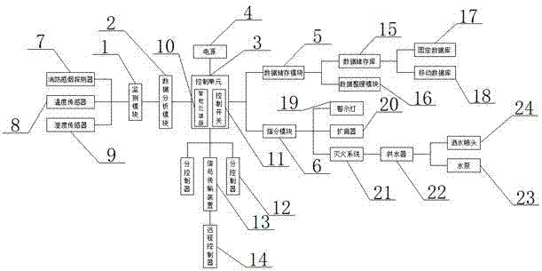 Comprehensive supervision information system for safety production