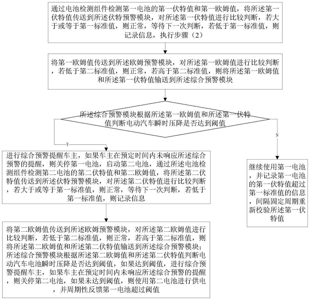 An electric vehicle battery safety early warning method