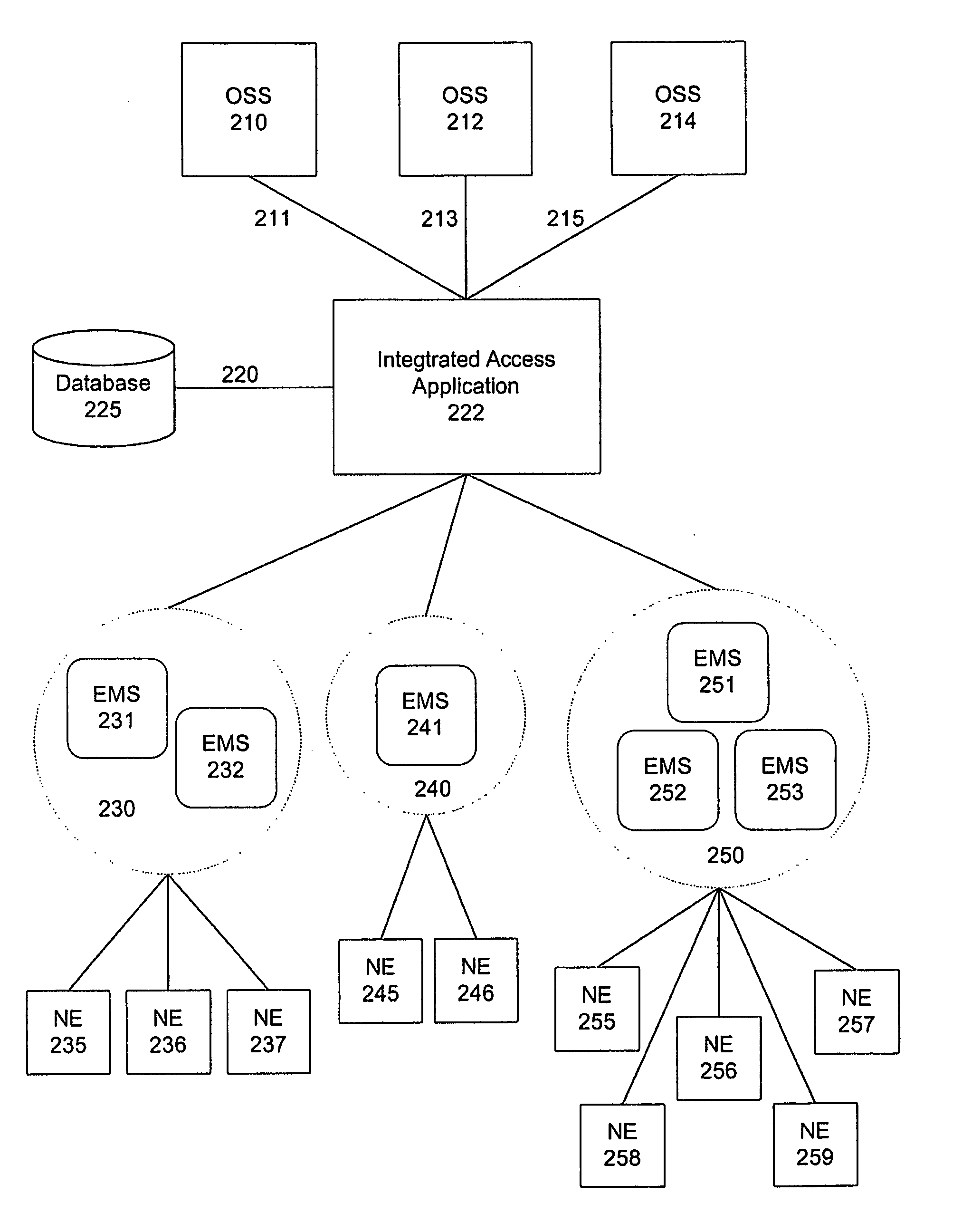 Integrated access management of element management systems