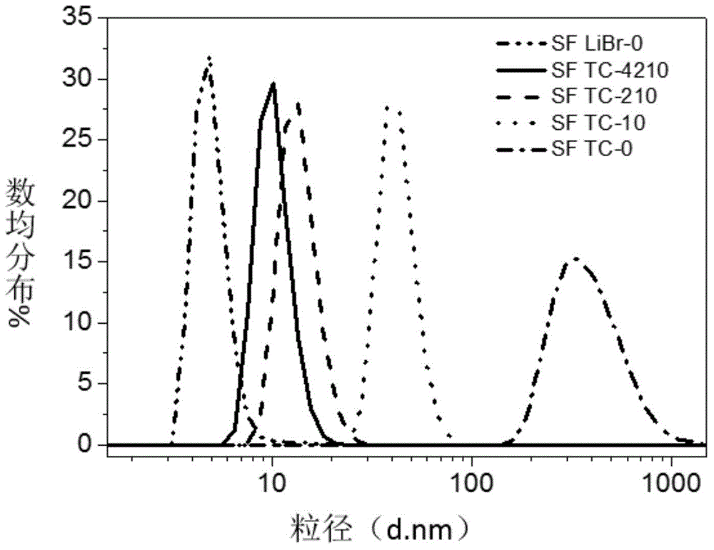 Preparation and identification method of domestic silkworm silk fibroin solution