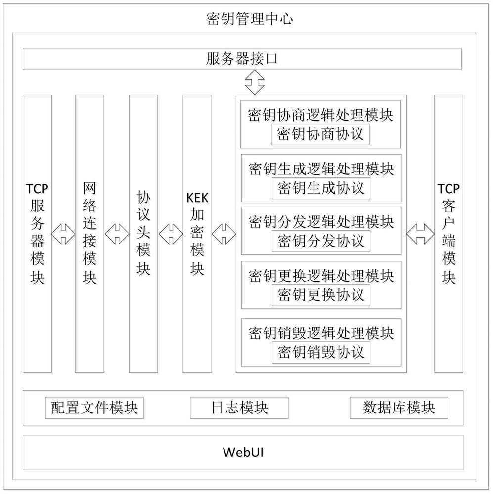 Secure storage-oriented key management protocol design method and system