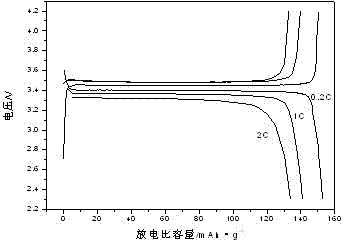 Preparation technique for quickly realizing uniform carbon coating of lithium iron phosphate material